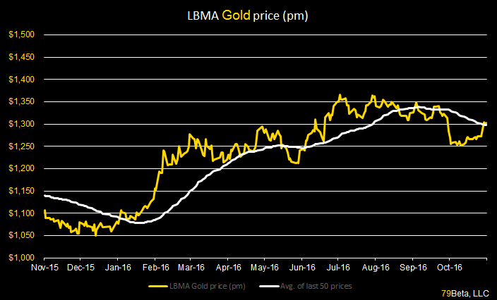 lbma-weekly-price-story-chart-11-4-16
