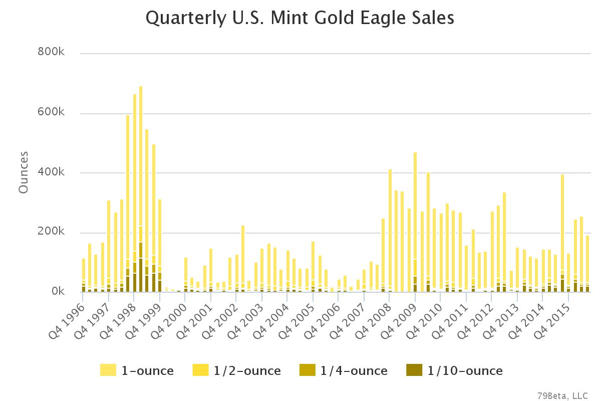 u-s-mint-q3-2016-quarterly-gold-eagle-sales