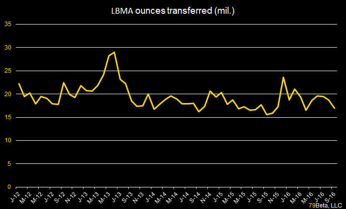 lbma-monthly-price-clearing-statistics-chart-11-1-16