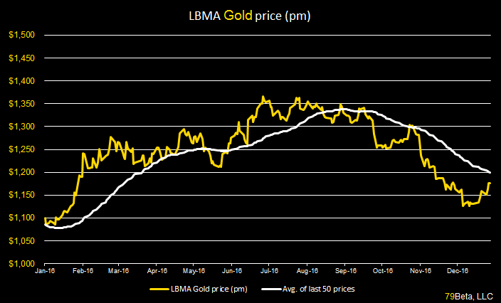 lbma-weekly-price-story-chart-1-6-17
