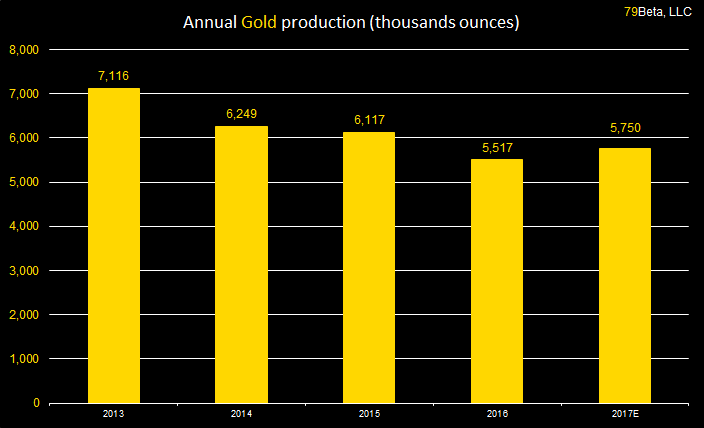 Barrick Gold Corporation Q1 2017 production chart