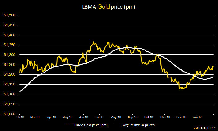 lbma-weekly-price-story-chart-2-17-17