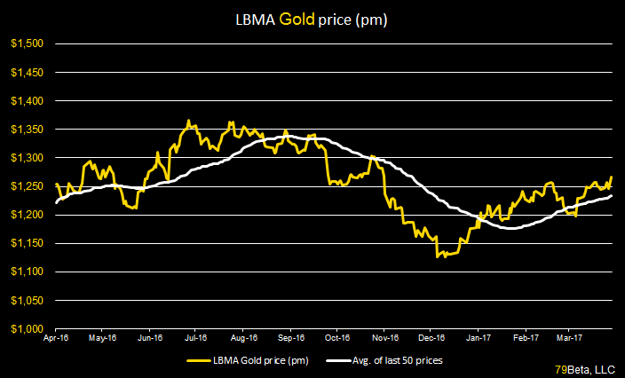 LBMA weekly price story chart 4.7.17