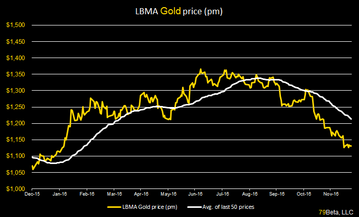 lbma-weekly-price-story-chart-12-23-16