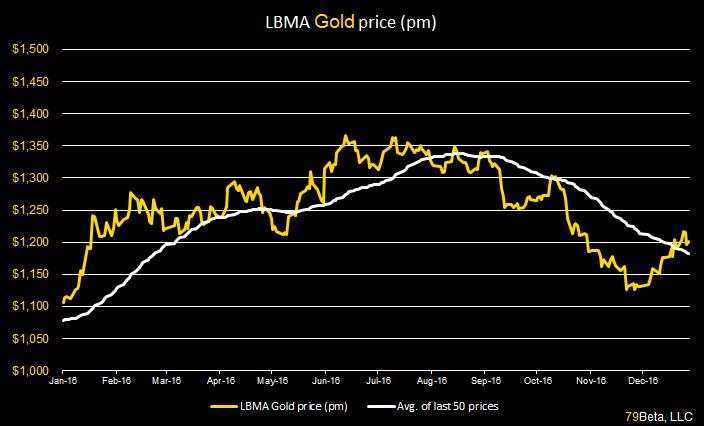 lbma-weekly-price-story-chart-1-20-17