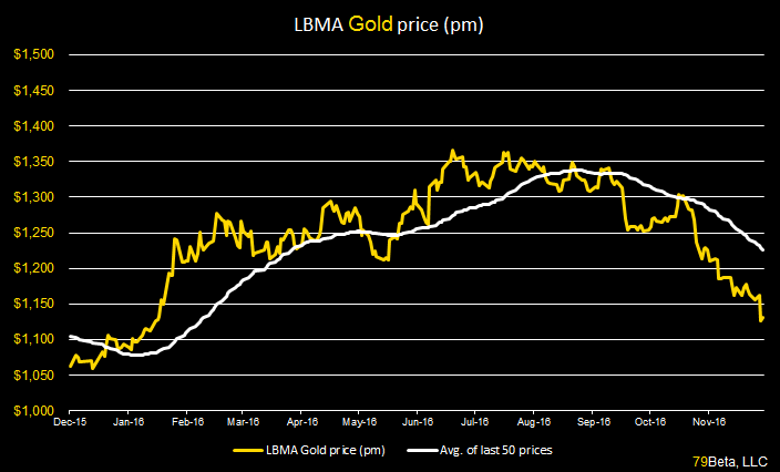 lbma-weekly-price-story-chart-12-16-16