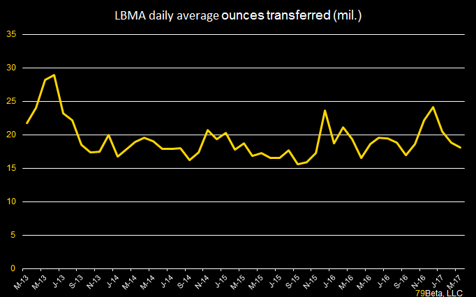LBMA monthly price clearing statistics chart March 2017