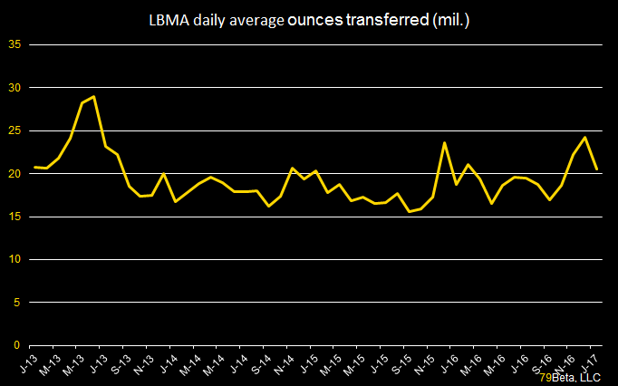 lbma-monthly-price-clearing-statistics-chart-jan-2017