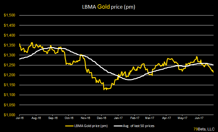 LBMA weekly price story chart 7.7.17