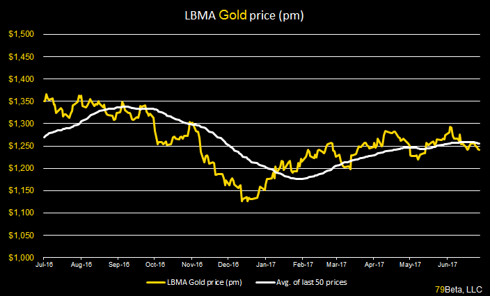 LBMA weekly price story chart 6.30.17