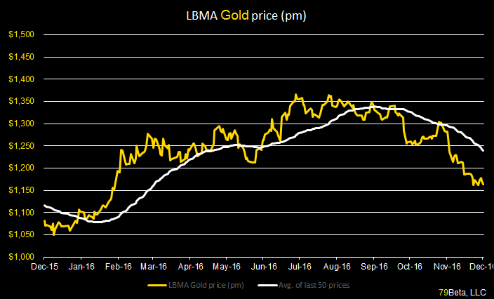 lbma-monthly-price-clearing-statistics-chart-12-9-16